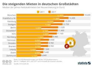 Ovo su njemački gradovi u kojima se cijena najma stanova povećala Foto: Statista