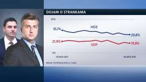 Crobarometar za veljaču 2018. /Foto:Nova TV