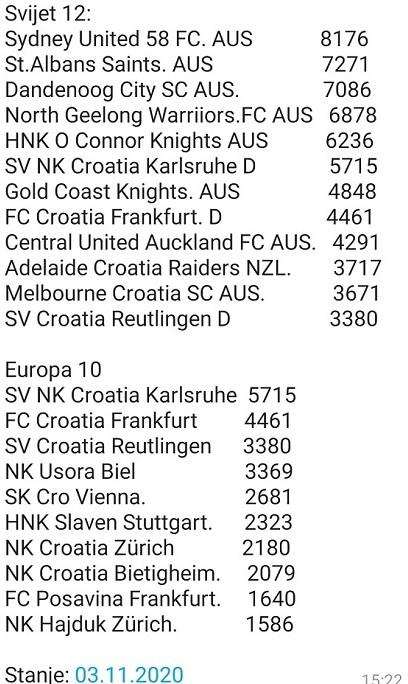 KLUPSKE STRANICE U SLUŽBI PODIZANJA POPULARNOSTI: Croatije iz Karlsruhea, Frankfurta i Reutlingena su najpraćenije na Facebooku nogometni klubovi