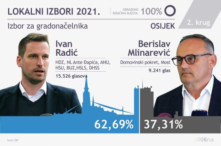 REZULTATI I ANALIZA IZBORA: Očekivana pobjeda Tomaševića, Puljak iznenadio u Splitu, Radić očekivano u Osijeku, Filipović u Rijeci spasio SDP