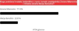 ANKETA POKAZALA: U sukobu Milanovića i Banožića hrvatsko iseljeništvo velikom većinom podržalo hrvatskog predsjednika