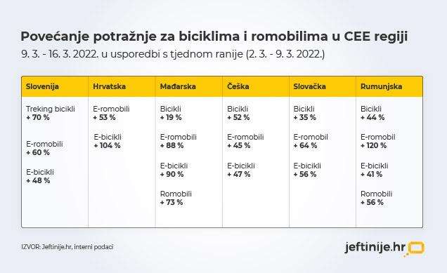 POSLJEDICE POSKUPLJENJA GORIVA: Ogroman skok potražnje za biciklima, romobilima....