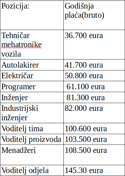 STUTGART: Sportski automobili iz Porschea AG iznimno su popularni i nisu baš jeftini, no odražava li se to na plaće? Donosimo koliko zarađuju zaposlenici placa porsche