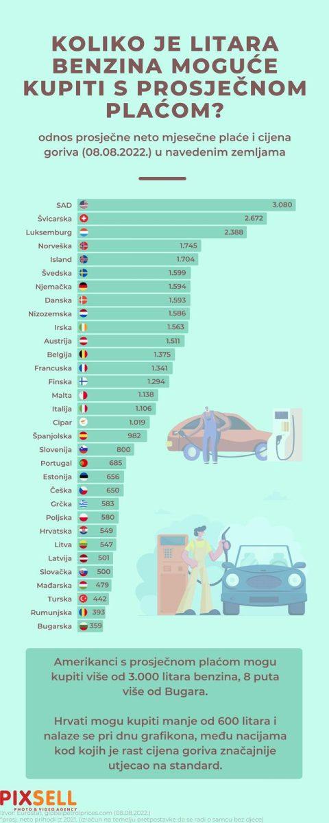 NJEMAČKA, ŠVICARSKA, HRVATSKA, IRSKA...: Koliko je litara benzina moguće kupiti s prosječnom plaćom?