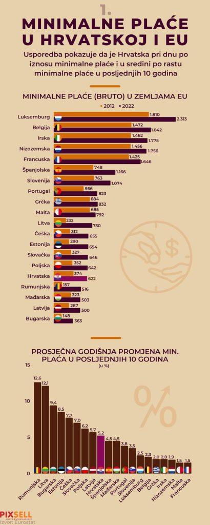 (FOTO) Pogledajte usporedbu minimalne plaće u Hrvatskoj, Njemačkoj i ostatku EU