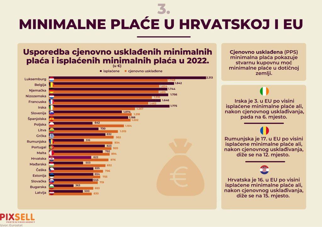 (FOTO) Pogledajte usporedbu minimalne plaće u Hrvatskoj, Njemačkoj i ostatku EU