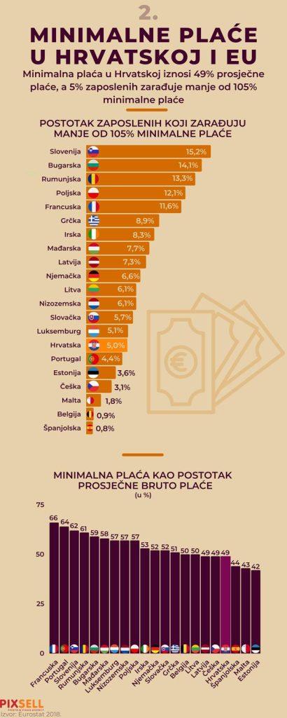 (FOTO) Pogledajte usporedbu minimalne plaće u Hrvatskoj, Njemačkoj i ostatku EU