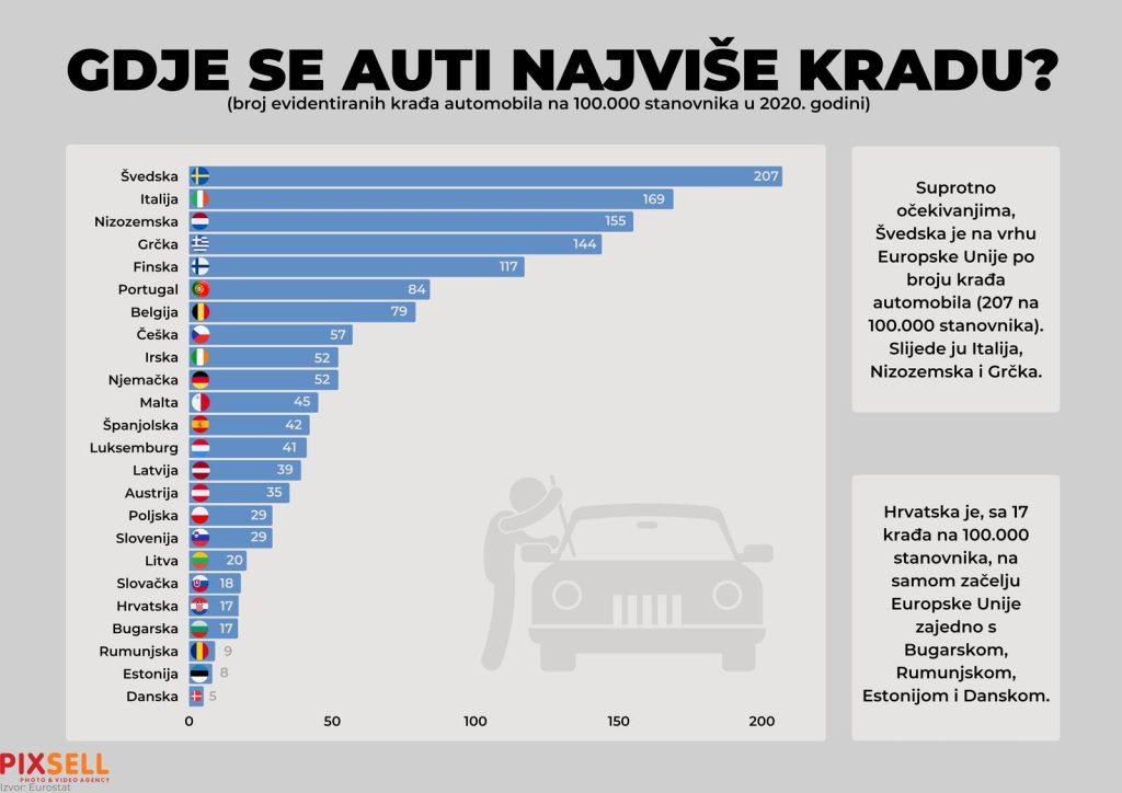 GDJE SE NAJVIŠE KRADU VOZILA? Evo na kojem je mjestu Njemačka, a na kojem Hrvatska