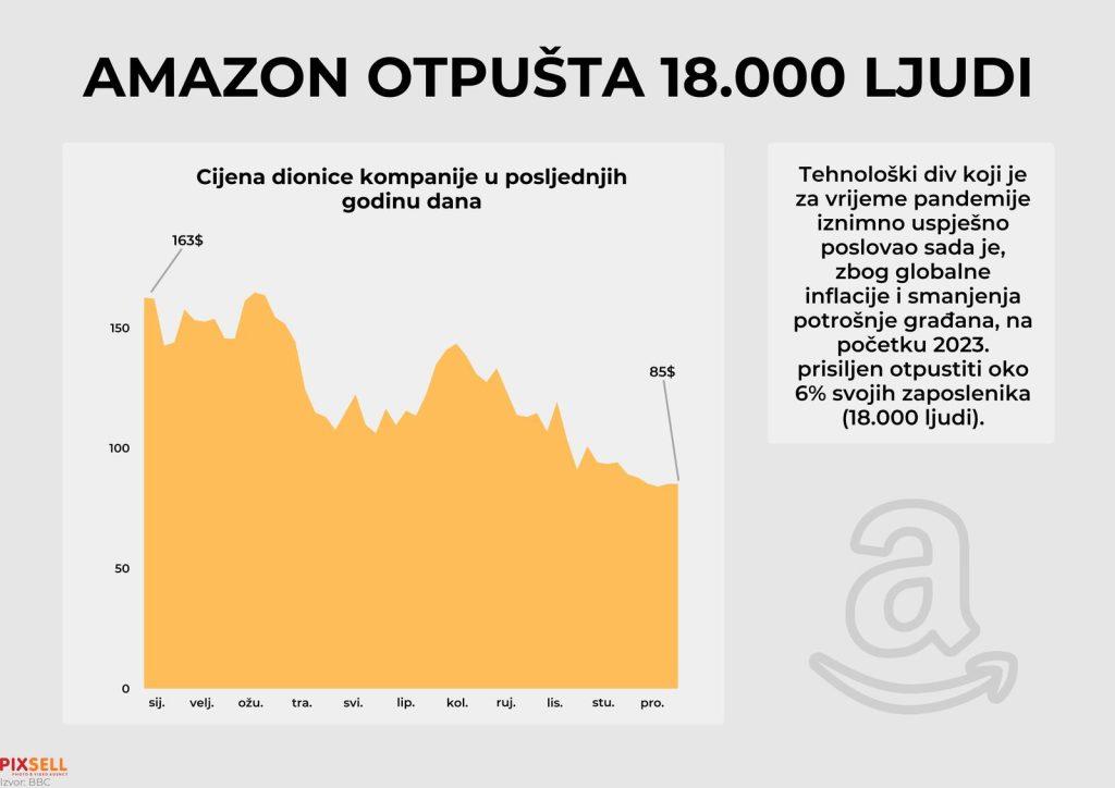 SPREMA SE VELIKA NEVOLJA: Amazon planira otpustiti 18.000 radnika