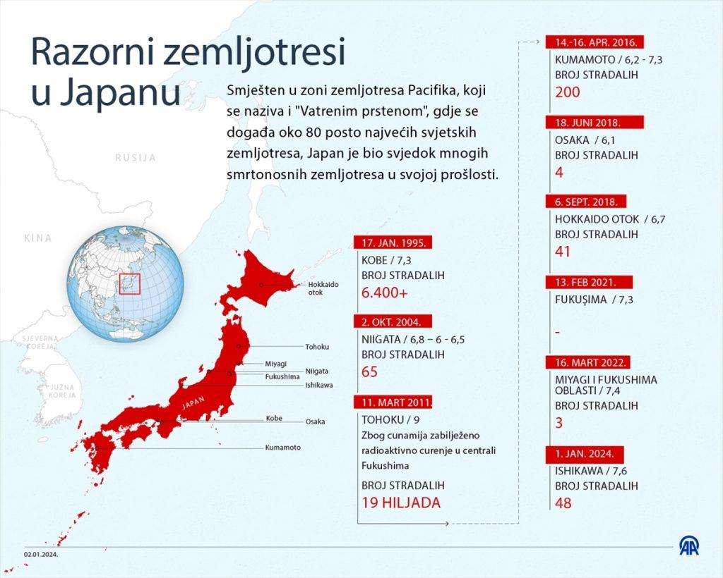 RAZORNI POTRESI U JAPANU: Od 1995. godine u gotovo 70 potresa stradalo više od 25 tisuća ljudi