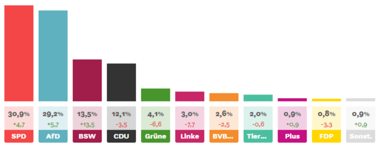 IZBORI U BRANDEBURGU: SPD pobjednik sa 30,9 posto glasova, AfD-u 29,2 posto, CDU ima tek 12,1 post, a Zeleni nisu prešli ni izborni prag Rezultati izbora u Brandenburgu / Izvor: Amt für Statistik Berlin-Brandenburg