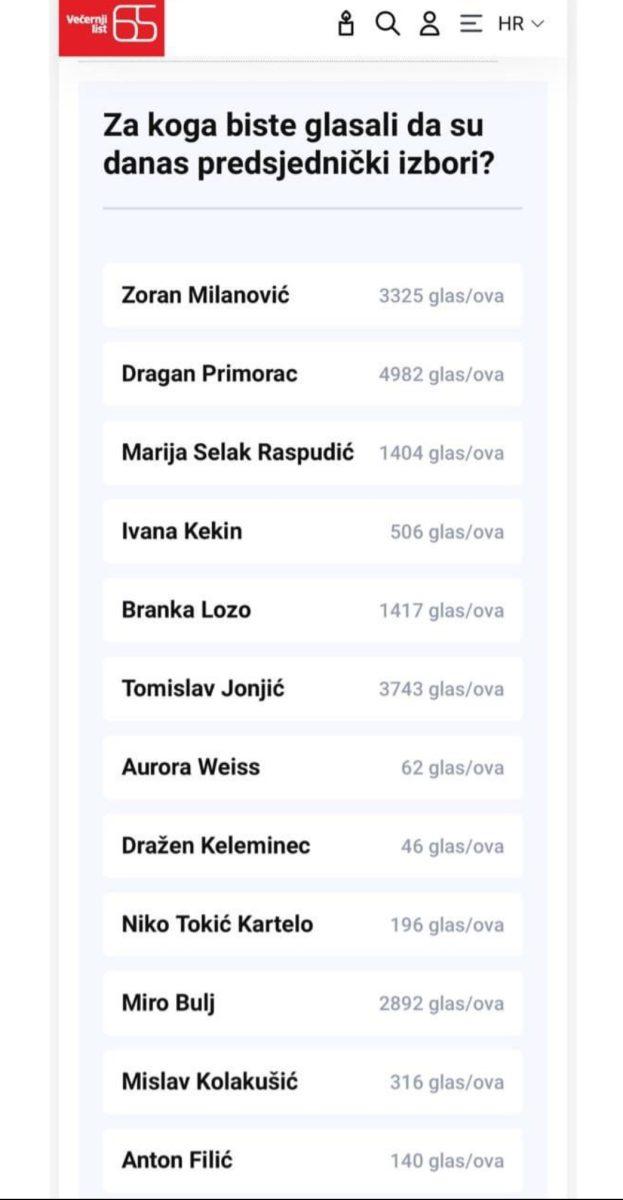 JONJIĆ O REZULTATIMA ANKETE ČITATELJA VEČERNJEG LISTA: Primorac 4.982, Jonjić 3.743, Milanović 3.325, Bulj 2.892 glasova JONJIĆ O REZULTATIMA ANKETE ČITATELJA VEČERNJEG LISTA: Primorac 4.982, Jonjić 3.743, Milanović 3.325, Bulj 2.892 glasova