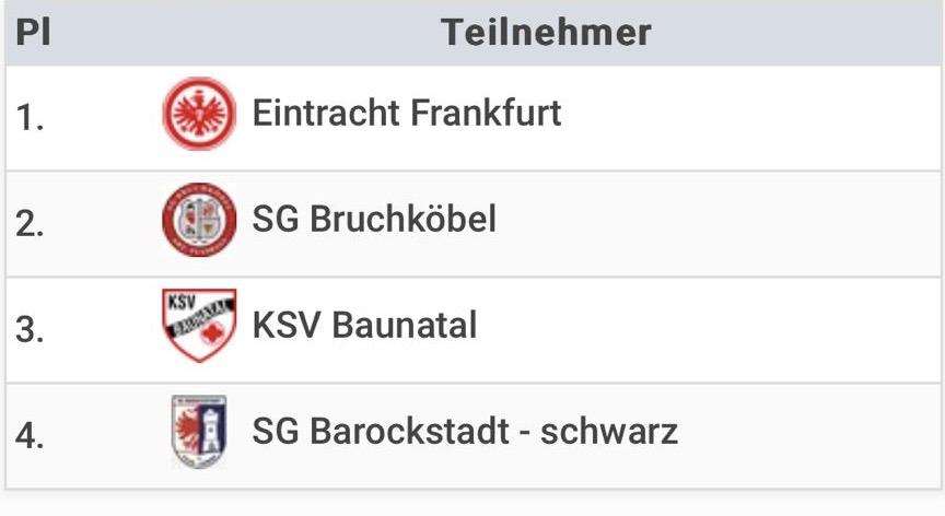 U12 „CHAMPIONS CUP“ U FULDI: Eintracht pobjednik, drugo mjesto pripalo momčadi SG Bruchköbel koju vodi hrvatski trener Bastian Kalaica    
