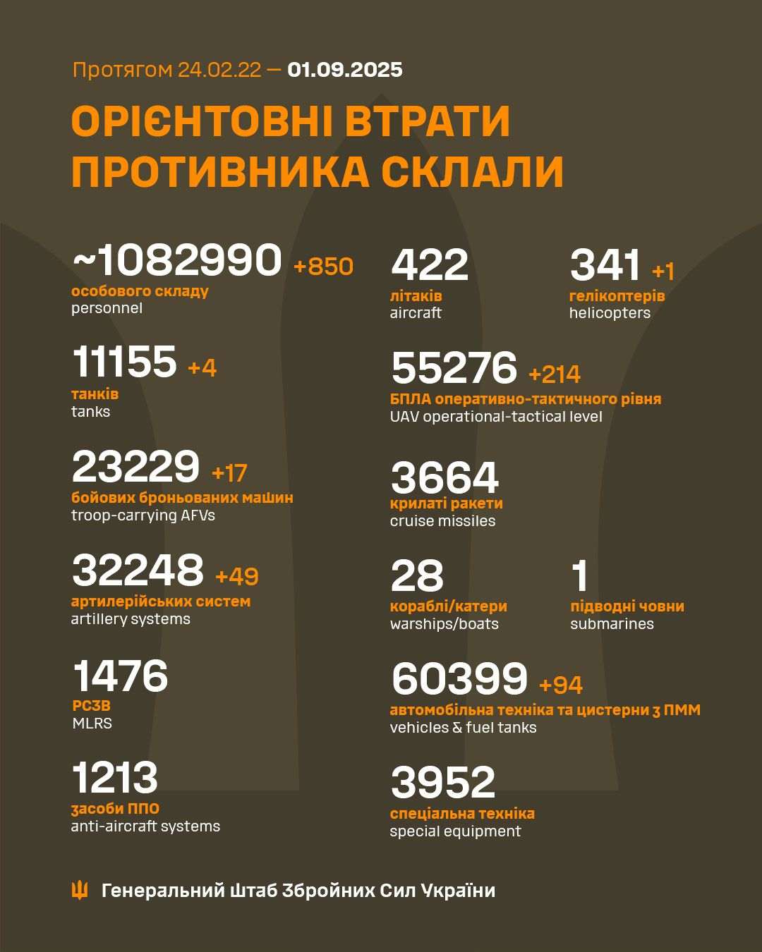 PUTINOVI RATNI GUBICI: Sveukupno dosad izgubio 1.082.140 vojnika, u samo jednom danu ostao bez 800 vojnika