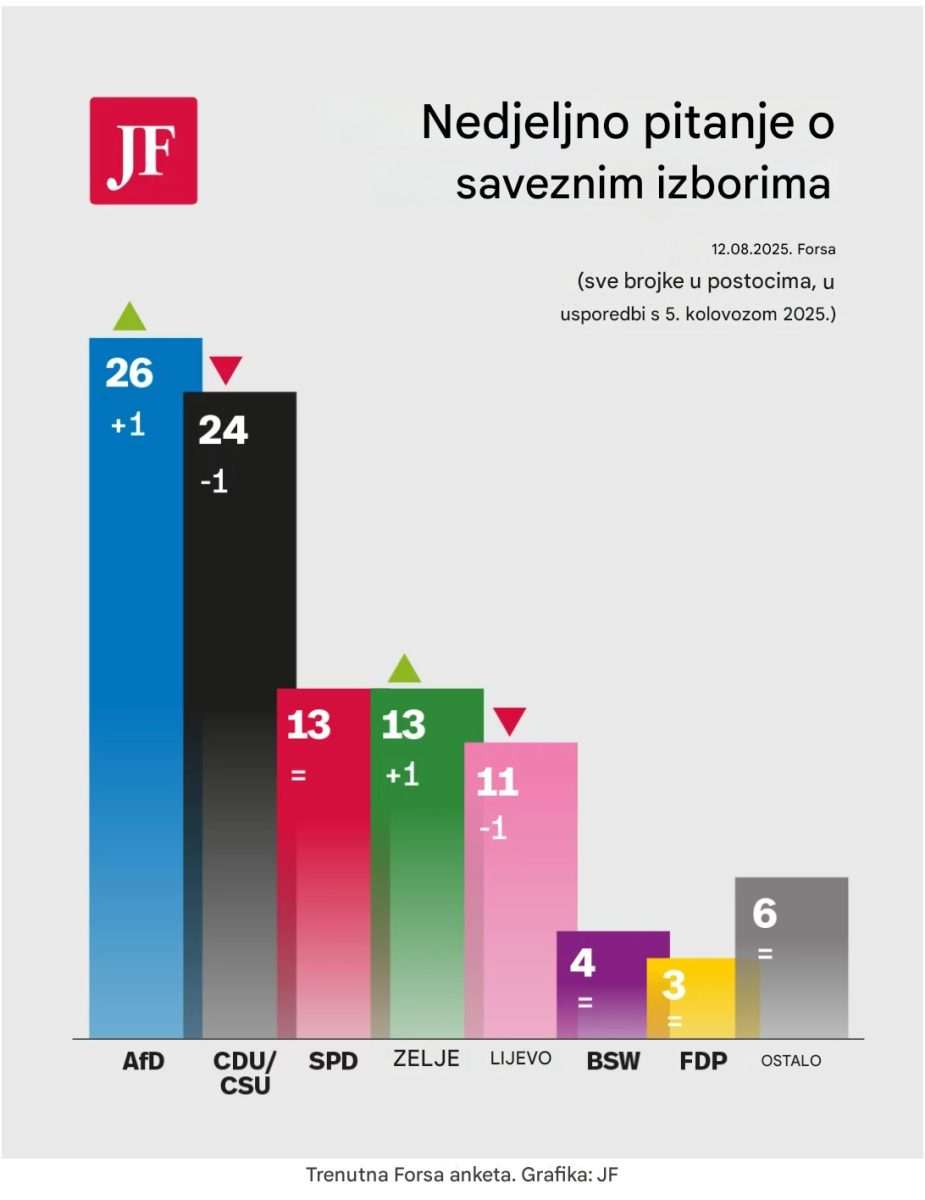 ŠOK ZA MERZA - REJTING MU NAGLO PAO: AfD je najpopularnija stranka u Njemačkoj ŠOK ZA MERZA - REJTING MU NAGLO PAO: AfD je najpopularnija stranka u Njemačkoj