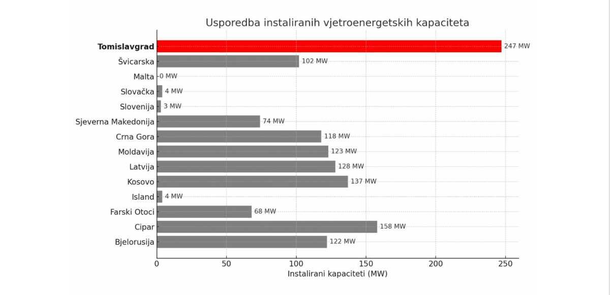 ENERGETSKI EKSPERIMET U HBZ: Što nam to „stručnjaci“ i vladajući prešućuju?
