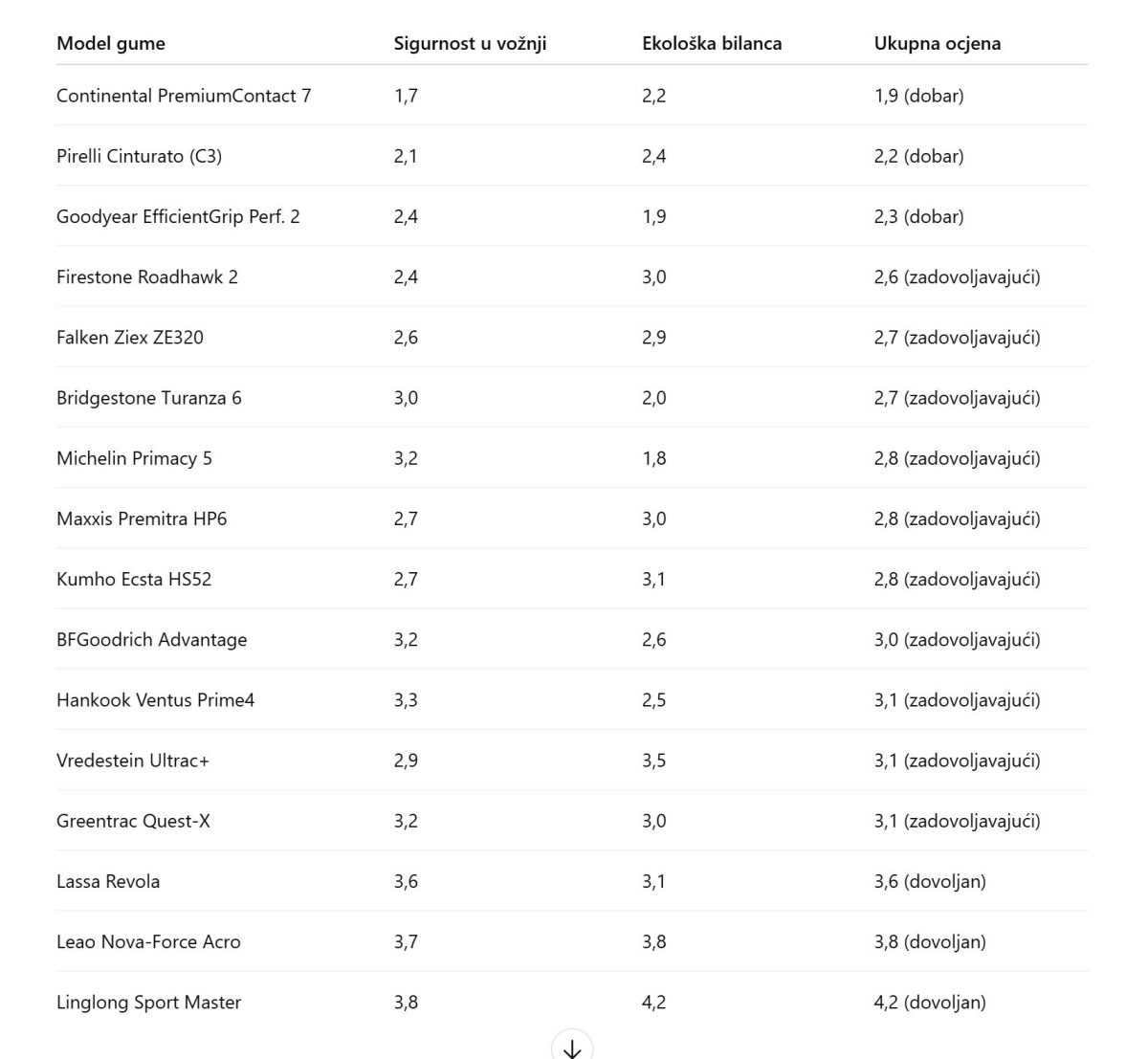 TESTIRANO 16 MODELA: ADAC upozorava - izbjegavajte ove ljetne gume!