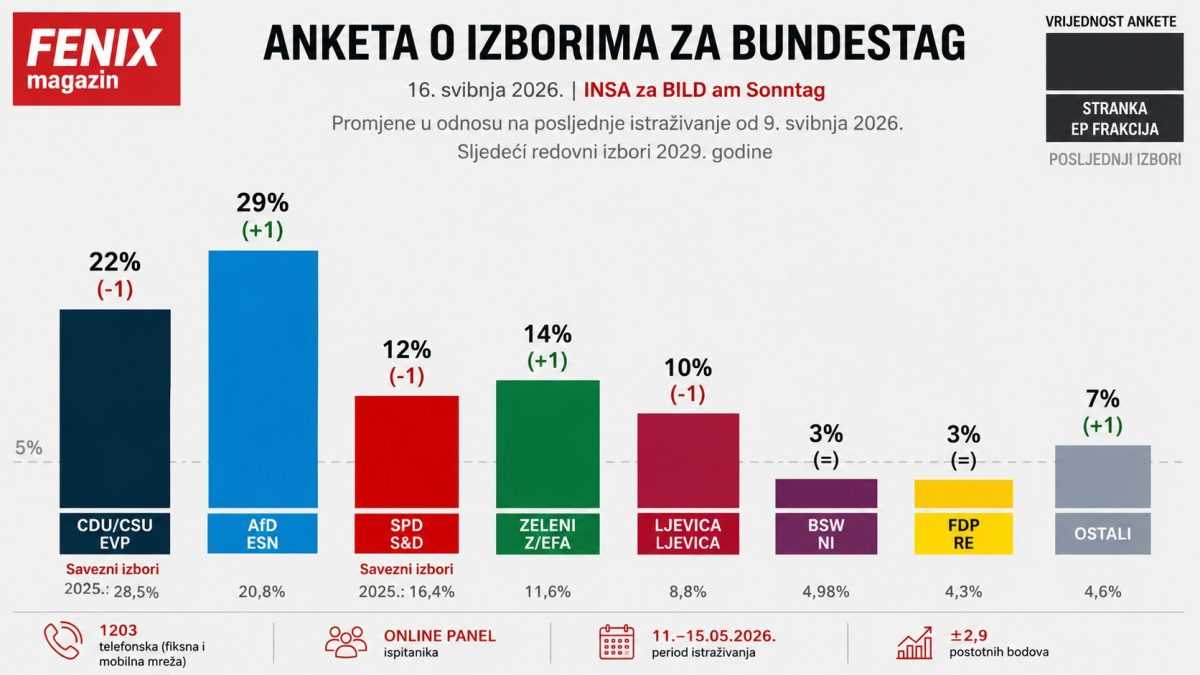SEDAM POSTO PREDNOSTI: AfD prvi put ozbiljno dominira njemačkom politikom
